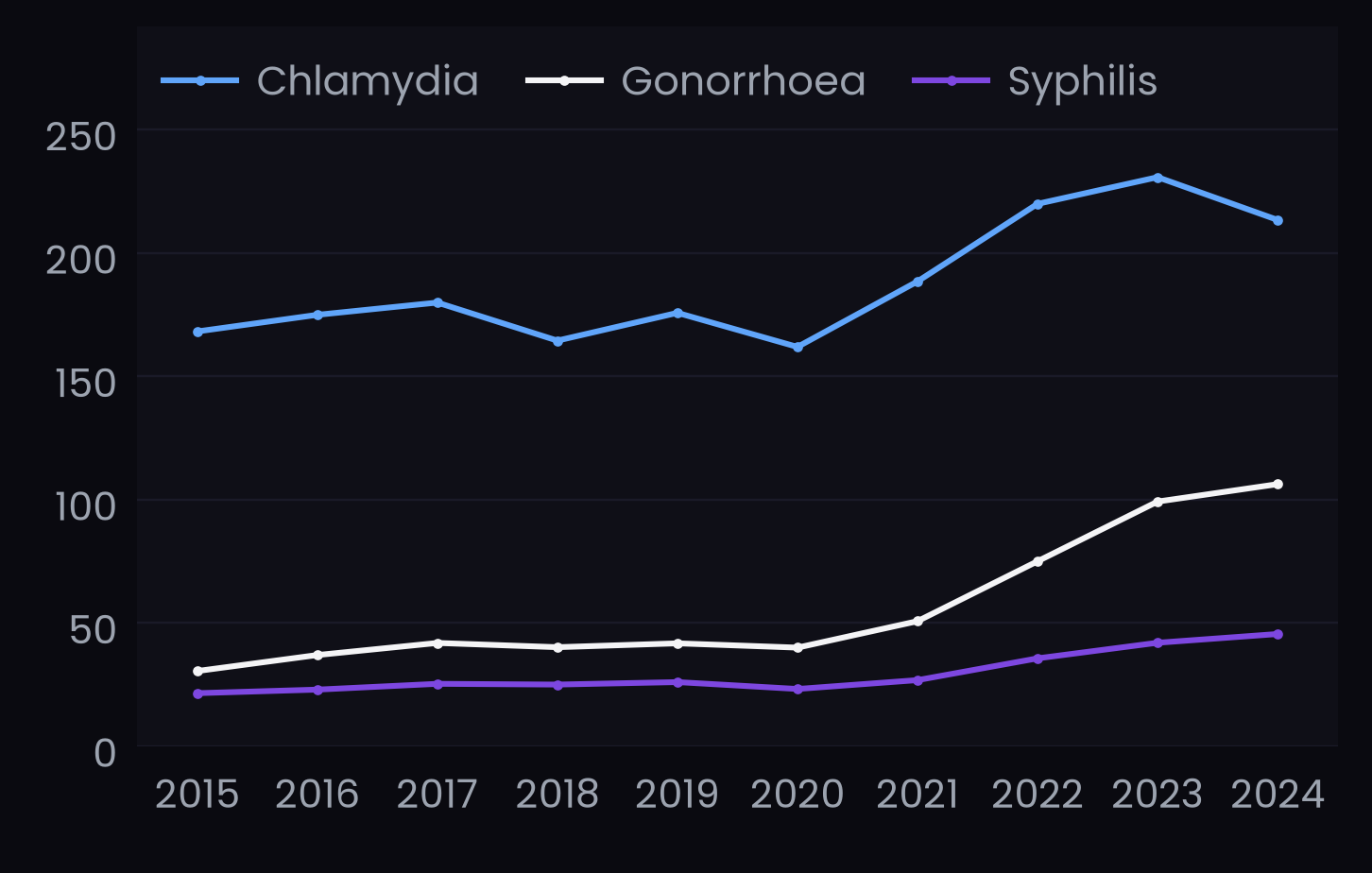 Line chart of confirmed chlamydia, gonorrhoea, and syphilis cases in the EU/EEA from 2015 to 2024