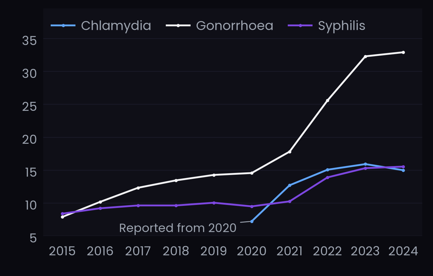 Line chart of confirmed chlamydia, gonorrhoea, and syphilis cases among men who have sex with men in the EU/EEA from 2015 to 2024